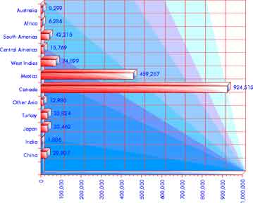 Immigration 1921–1930: Asia & the Americas — statistical graph